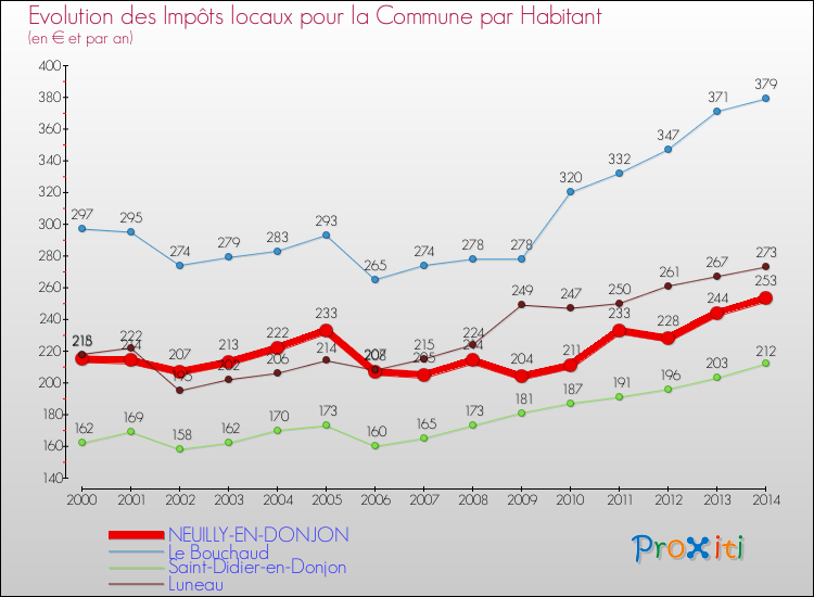 Evolution et montant des impôts locaux par Habitant pour NEUILLY-EN-DONJON et les communes proches de 2000 à 2014 Comparaison des impôts locaux par habitant pour NEUILLY-EN-DONJON et les communes voisines de 2000 à 2014