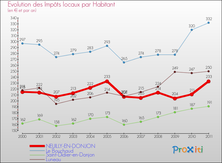 Evolution et montant des impôts locaux par Habitant pour NEUILLY-EN-DONJON et les communes proches Comparaison des impôts locaux par habitant pour NEUILLY-EN-DONJON et les communes voisines