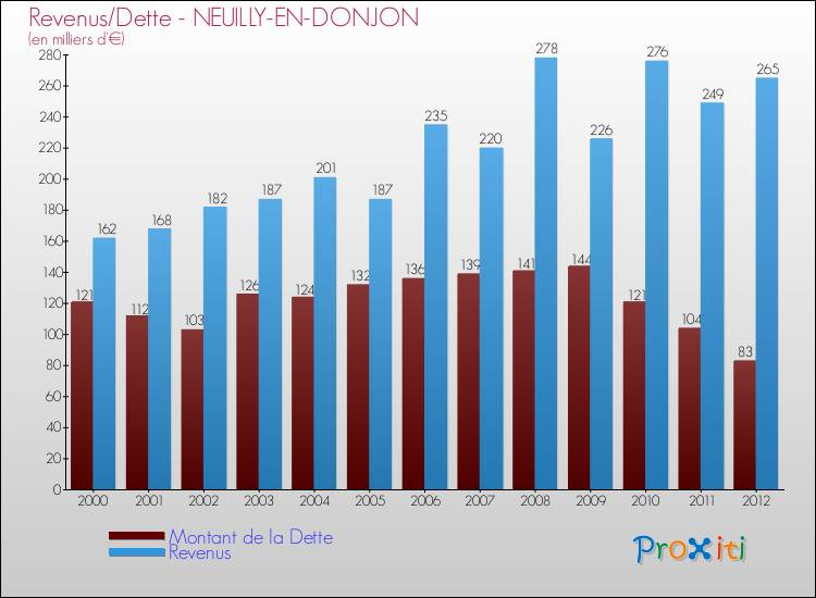 Evolution comparée de la dette et des revenus pour la commune de NEUILLY-EN-DONJON de 2000 à 2012 Comparaison de la dette et des revenus pour NEUILLY-EN-DONJON de 2000 à 2012