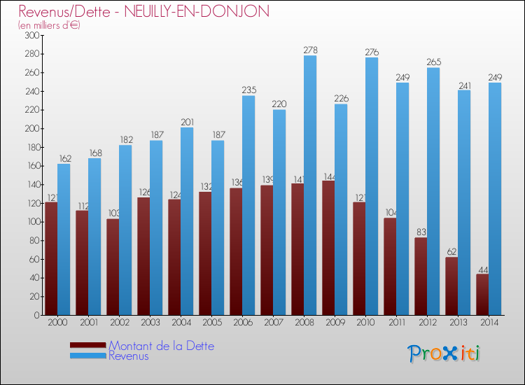 Evolution comparée de la dette et des revenus pour la commune de NEUILLY-EN-DONJON de 2000 à 2014 Comparaison de la dette et des revenus pour NEUILLY-EN-DONJON de 2000 à 2014