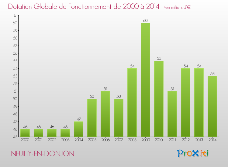 Evolution du montant de la Dotation Globale de Fonctionnement pour la commune de NEUILLY-EN-DONJON de 2000 à 2014 Evolution du montant de la Dotation Globale de Fonctionnement pour NEUILLY-EN-DONJON de 2000 à 2014