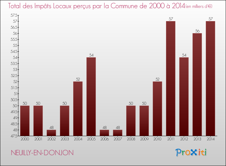 Evolution des Impôts Locaux pour la commune de NEUILLY-EN-DONJON de 2000 à 2014 Evolution des Impôts Locaux pour NEUILLY-EN-DONJON de 2000 à 2014