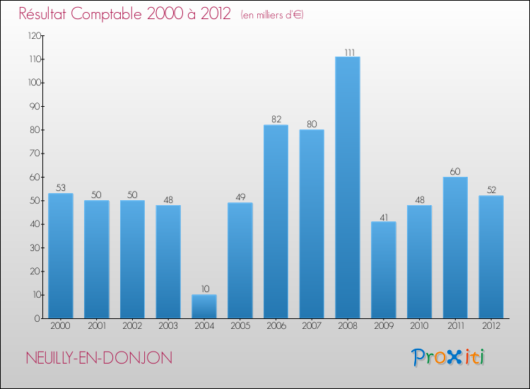 Evolution du résultat comptable pour la commune de NEUILLY-EN-DONJON de 2000 à 2012 Evolution du résultat comptable pour NEUILLY-EN-DONJON de 2000 à 2012
