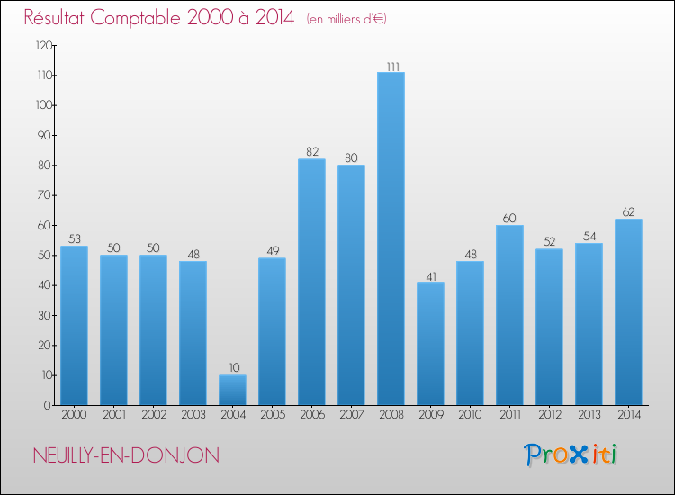 Evolution du résultat comptable pour la commune de NEUILLY-EN-DONJON de 2000 à 2014 Evolution du résultat comptable pour NEUILLY-EN-DONJON de 2000 à 2014