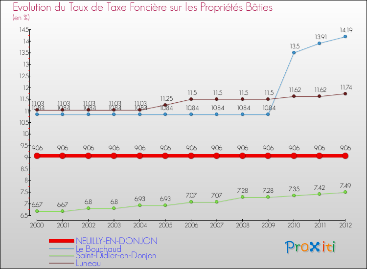Evolution du taux de la taxe foncière sur le bati pour NEUILLY-EN-DONJON et les communes proches de 2000 à 2012 Comparaison des taux de taxe foncière sur le bati pour NEUILLY-EN-DONJON et les communes voisines de 2000 à 2012