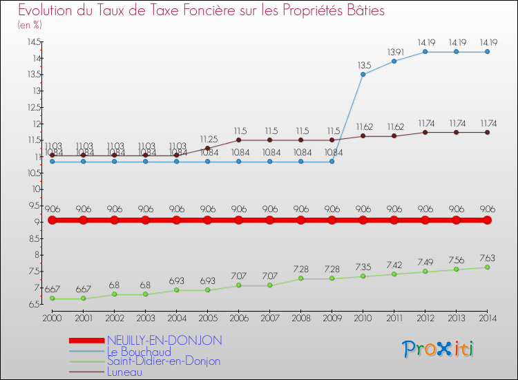 Evolution du taux de la taxe foncière sur le bati pour NEUILLY-EN-DONJON et les communes proches de 2000 à 2014 Comparaison des taux de taxe foncière sur le bati pour NEUILLY-EN-DONJON et les communes voisines de 2000 à 2014