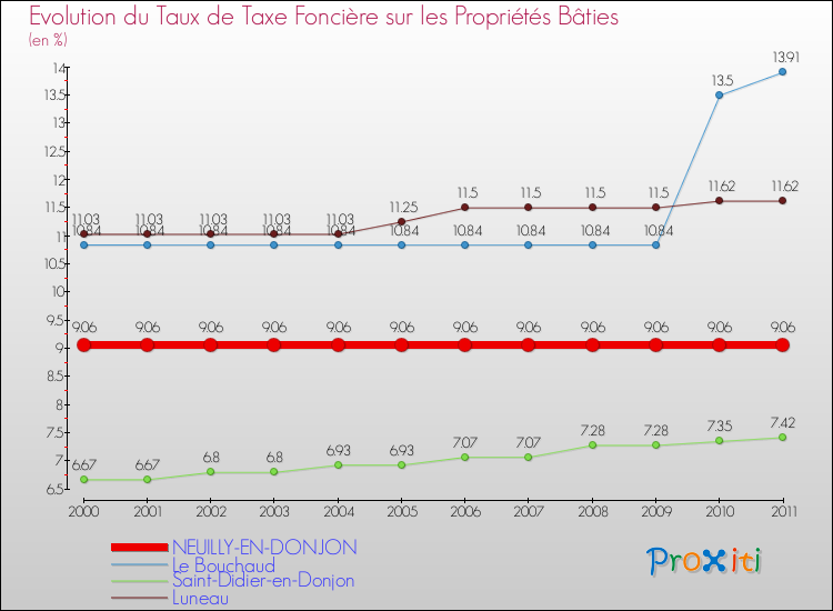 Evolution du taux de la taxe foncière sur le bati pour NEUILLY-EN-DONJON et les communes proches Comparaison des taux de taxe foncière sur le bati pour NEUILLY-EN-DONJON et les communes voisines