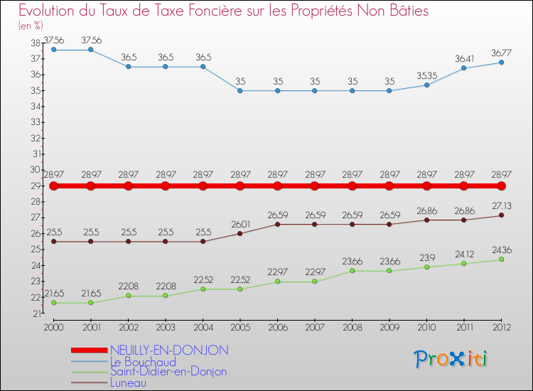 Evolution du taux de la taxe foncière sur les immeubles et terrains non batis pour NEUILLY-EN-DONJON et les communes proches de 2000 à 2012 Comparaison des taux de la taxe foncière sur les immeubles et terrains non batis pour NEUILLY-EN-DONJON et les communes voisines de 2000 à 2012