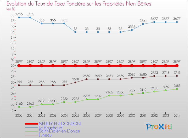 Evolution du taux de la taxe foncière sur les immeubles et terrains non batis pour NEUILLY-EN-DONJON et les communes proches de 2000 à 2014 Comparaison des taux de la taxe foncière sur les immeubles et terrains non batis pour NEUILLY-EN-DONJON et les communes voisines de 2000 à 2014