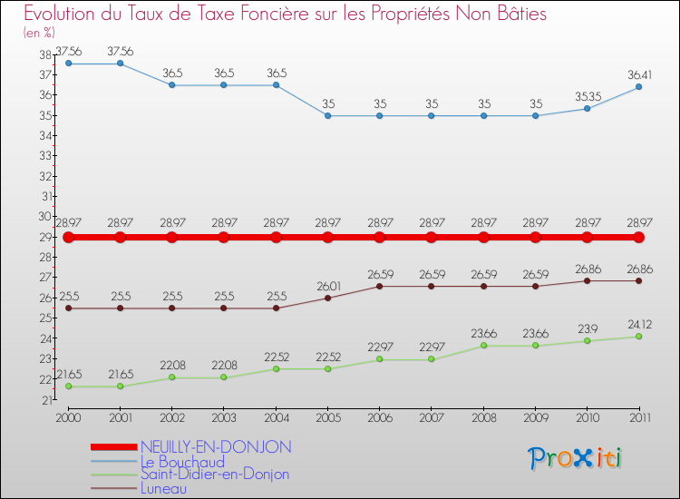 Evolution du taux de la taxe foncière sur les immeubles et terrains non batis pour NEUILLY-EN-DONJON et les communes proches Comparaison des taux de la taxe foncière sur les immeubles et terrains non batis pour NEUILLY-EN-DONJON et les communes voisines
