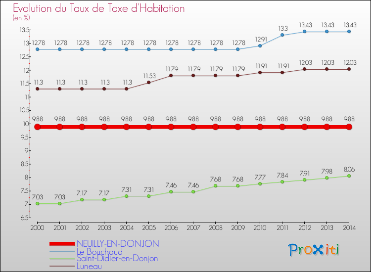 Evolution du taux de la taxe d'habitation pour NEUILLY-EN-DONJON et les communes proches de 2000 à 2014 Comparaison des taux de la taxe d'habitation pour NEUILLY-EN-DONJON et les communes voisines de 2000 à 2014
