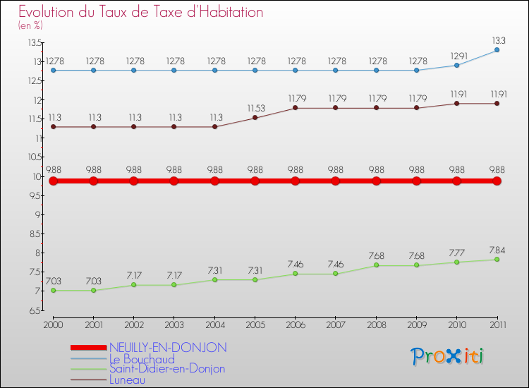 Evolution du taux de la taxe d'habitation pour NEUILLY-EN-DONJON et les communes proches Comparaison des taux de la taxe d'habitation pour NEUILLY-EN-DONJON et les communes voisines