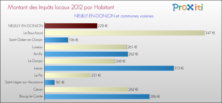Montant des impôts locaux par Habitant pour NEUILLY-EN-DONJON et les communes proches Comparaison des impôts locaux par habitant pour NEUILLY-EN-DONJON et les communes voisines