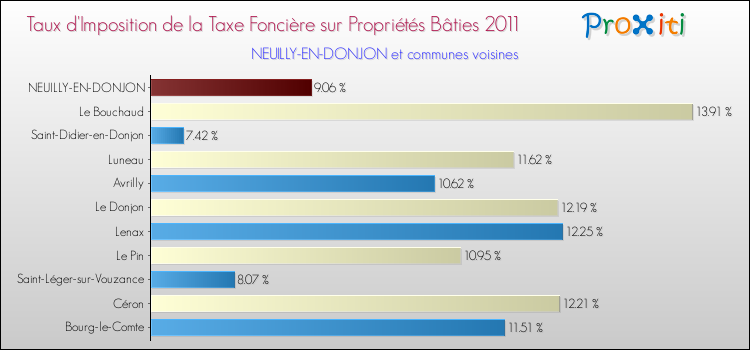 Taux d'imposition de la taxe foncière sur le bati 2011 pour NEUILLY-EN-DONJON et les communes proches Comparaison des taux d'imposition de la taxe foncière sur le bati 2011 pour NEUILLY-EN-DONJON et les communes voisines