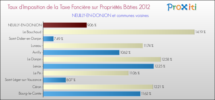 Taux d'imposition de la taxe foncière sur le bati 2012 pour NEUILLY-EN-DONJON et les communes proches Comparaison des taux d'imposition de la taxe foncière sur le bati 2012 pour NEUILLY-EN-DONJON et les communes voisines