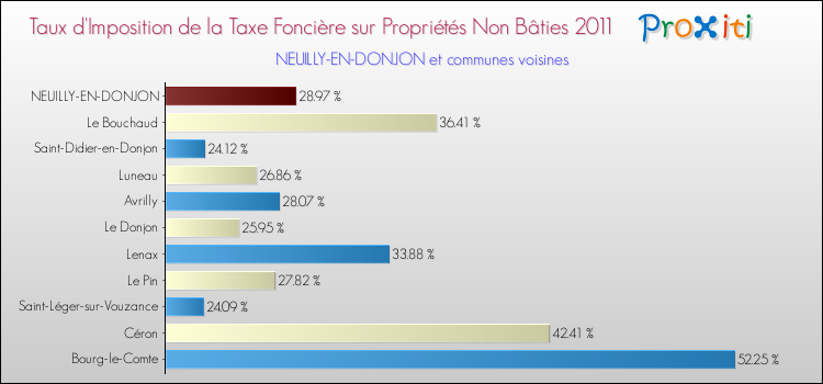 Taux d'imposition de la taxe foncière sur les immeubles et terrains non batis 2011 pour NEUILLY-EN-DONJON et les communes proches Comparaison des taux d'imposition de la taxe foncière sur les immeubles et terrains non batis 2011 pour NEUILLY-EN-DONJON et les communes voisines