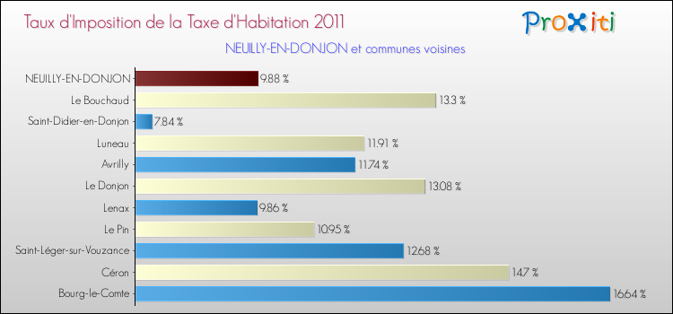 Taux d'imposition de la taxe d'habitation 2011 pour NEUILLY-EN-DONJON et les communes proches Comparaison des taux d'imposition de la taxe d'habitation 2011 pour NEUILLY-EN-DONJON et les communes voisines