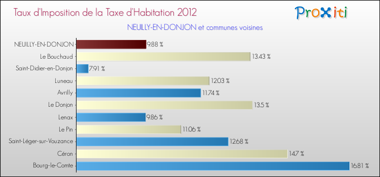 Taux d'imposition de la taxe d'habitation 2012 pour NEUILLY-EN-DONJON et les communes proches Comparaison des taux d'imposition de la taxe d'habitation 2012 pour NEUILLY-EN-DONJON et les communes voisines
