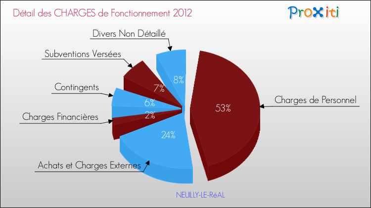 Décomposition des Charges de Fonctionnement 2012 de la commune de NEUILLY-LE-RéAL Charges de Fonctionnement 2012 pour la commune de NEUILLY-LE-RéAL