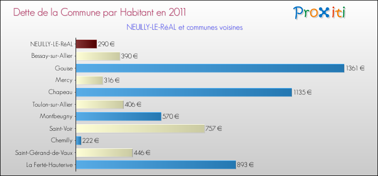 Dette par habitant de la commune en 2011 pour NEUILLY-LE-RéAL et les communes proches Comparaison de la dette par habitant de la commune en 2011 pour NEUILLY-LE-RéAL et les communes voisines