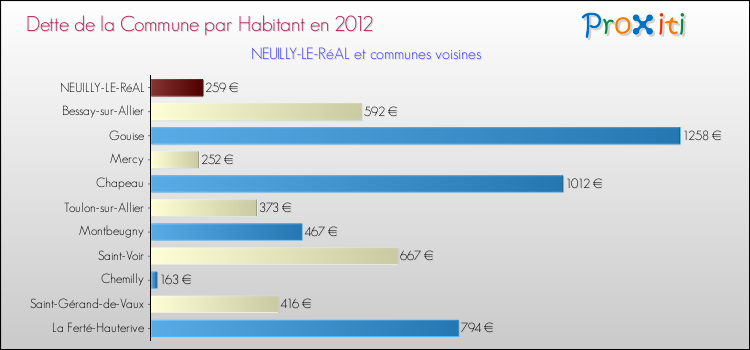 Dette par habitant de la commune en 2012 pour NEUILLY-LE-RéAL et les communes proches Comparaison de la dette par habitant de la commune en 2012 pour NEUILLY-LE-RéAL et les communes voisines