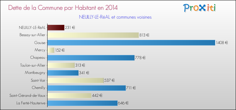 Dette par habitant de la commune en 2014 pour NEUILLY-LE-RéAL et les communes proches Comparaison de la dette par habitant de la commune en 2014 pour NEUILLY-LE-RéAL et les communes voisines
