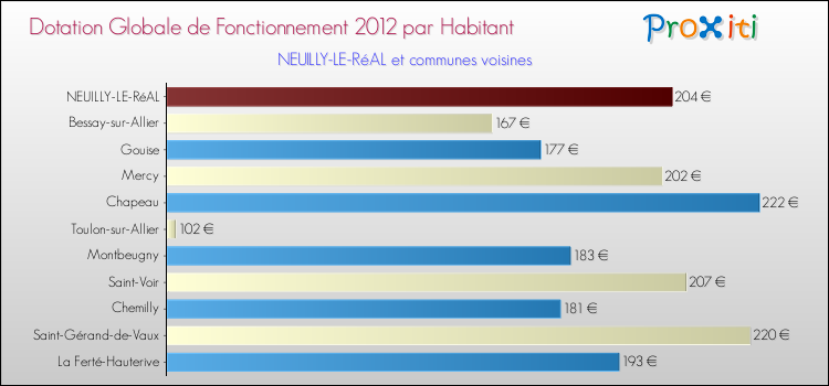 Montant des dotations globales de fonctionnement DGF par Habitant pour NEUILLY-LE-RéAL et les communes proches Comparaison des des dotations globales de fonctionnement DGF par habitant pour NEUILLY-LE-RéAL et les communes voisines