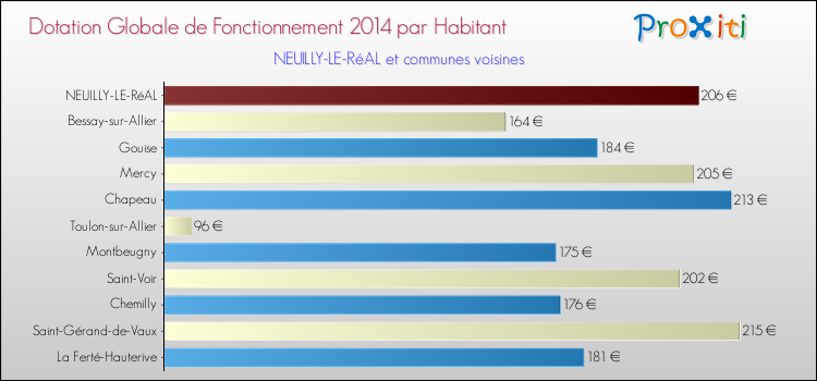 Montant des dotations globales de fonctionnement DGF par Habitant pour NEUILLY-LE-RéAL et les communes proches en 2014. Comparaison des des dotations globales de fonctionnement DGF par habitant pour NEUILLY-LE-RéAL et les communes voisines en 2014.