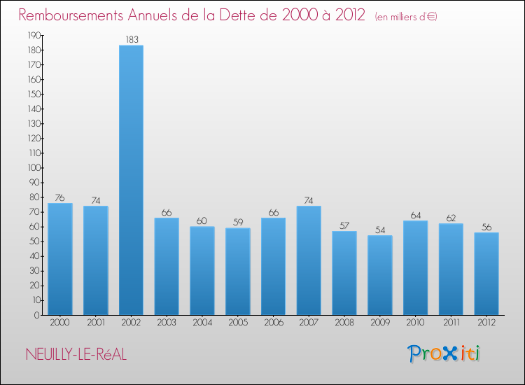 Evolution de l'annuité de la dette pour la commune de NEUILLY-LE-RéAL de 2000 à 2012 Annuités de la dette pour NEUILLY-LE-RéAL de 2000 à 2012