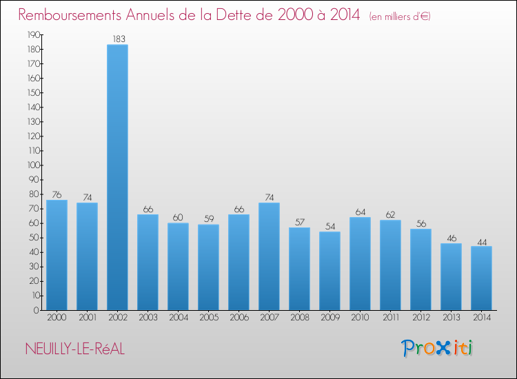Evolution de l'annuité de la dette pour la commune de NEUILLY-LE-RéAL de 2000 à 2014 Annuités de la dette pour NEUILLY-LE-RéAL de 2000 à 2014