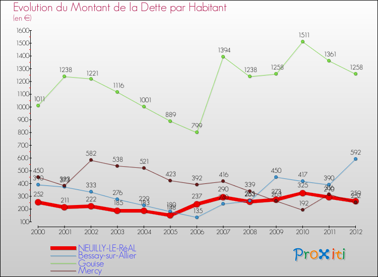 Evolution de la dette par habitant pour la commune de NEUILLY-LE-RéAL et les communes proches de 2000 à 2012 Comparaison de la dette par habitant pour NEUILLY-LE-RéAL et les communes voisines de 2000 à 2012