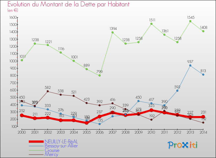 Evolution de la dette par habitant pour la commune de NEUILLY-LE-RéAL et les communes proches de 2000 à 2014 Comparaison de la dette par habitant pour NEUILLY-LE-RéAL et les communes voisines de 2000 à 2014