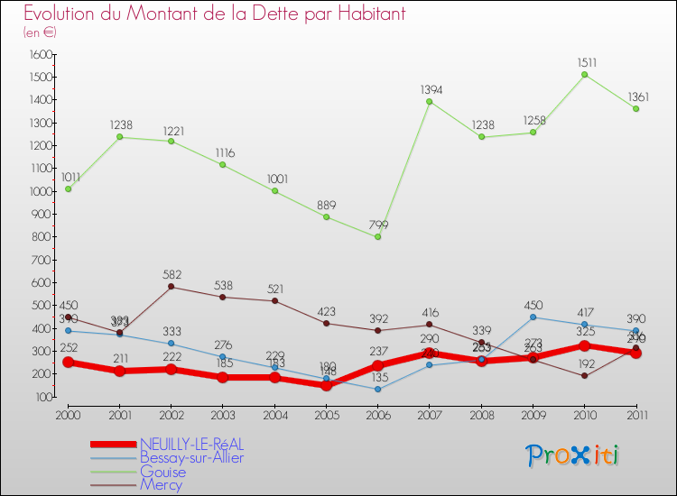 Evolution de la dette par habitant pour la commune de NEUILLY-LE-RéAL et les communes proches Comparaison de la dette par habitant pour NEUILLY-LE-RéAL et les communes voisines