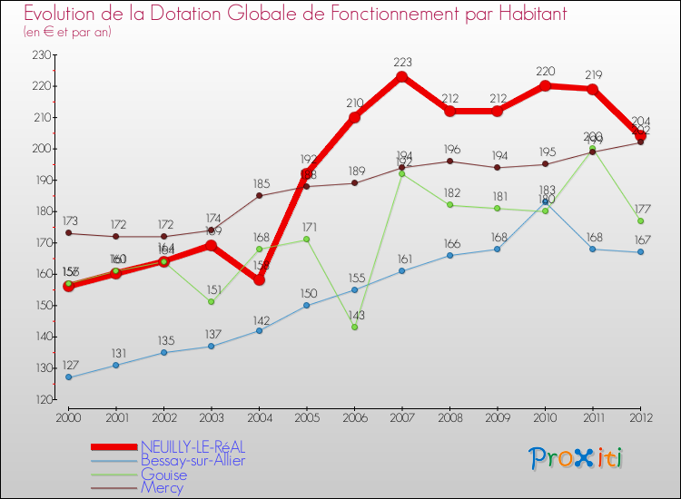 Evolution et montant de la dotation globale de fonctionnement par Habitant pour NEUILLY-LE-RéAL et les communes proches Comparaison des dotations globales de fonctionnement par habitant pour NEUILLY-LE-RéAL et les communes voisines