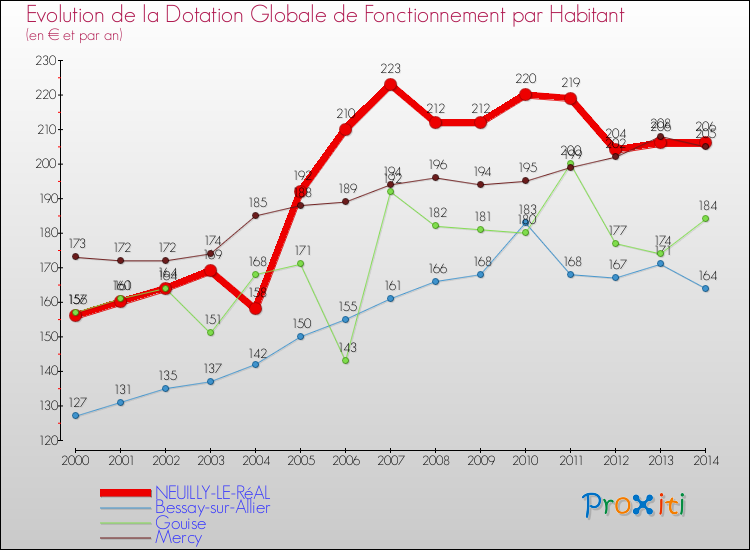 Evolution et montant de la dotation globale de fonctionnement par Habitant pour NEUILLY-LE-RéAL et les communes proches de 2000 à 2014. Comparaison des dotations globales de fonctionnement par habitant pour NEUILLY-LE-RéAL et les communes voisines de 2000 à 2014.