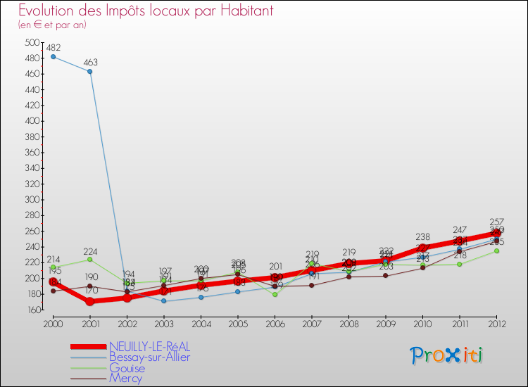 Evolution et montant des impôts locaux par Habitant pour NEUILLY-LE-RéAL et les communes proches Comparaison des impôts locaux par habitant pour NEUILLY-LE-RéAL et les communes voisines