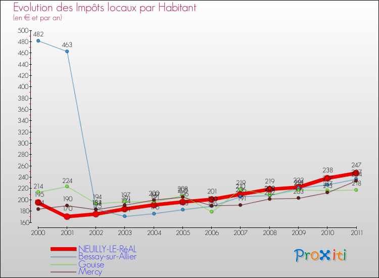 Evolution et montant des impôts locaux par Habitant pour NEUILLY-LE-RéAL et les communes proches Comparaison des impôts locaux par habitant pour NEUILLY-LE-RéAL et les communes voisines