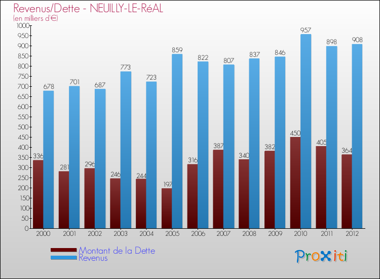 Evolution comparée de la dette et des revenus pour la commune de NEUILLY-LE-RéAL de 2000 à 2012 Comparaison de la dette et des revenus pour NEUILLY-LE-RéAL de 2000 à 2012
