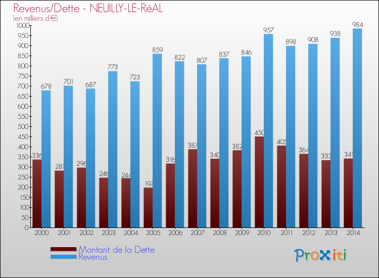 Evolution comparée de la dette et des revenus pour la commune de NEUILLY-LE-RéAL de 2000 à 2014 Comparaison de la dette et des revenus pour NEUILLY-LE-RéAL de 2000 à 2014