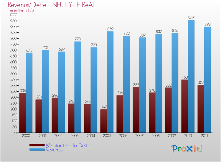 Evolution comparée de la dette et des revenus pour la commune de NEUILLY-LE-RéAL de 2000 à 2011 Comparaison de la dette et des revenus pour NEUILLY-LE-RéAL de 2000 à 2011