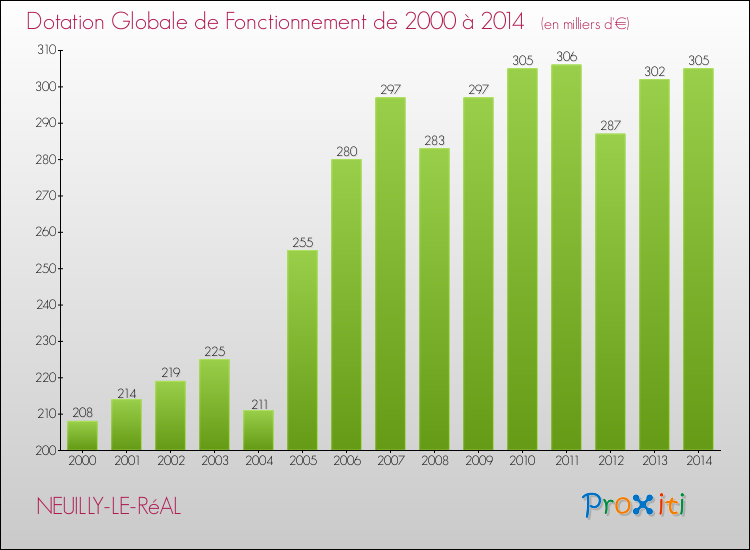 Evolution du montant de la Dotation Globale de Fonctionnement pour la commune de NEUILLY-LE-RéAL de 2000 à 2014 Evolution du montant de la Dotation Globale de Fonctionnement pour NEUILLY-LE-RéAL de 2000 à 2014