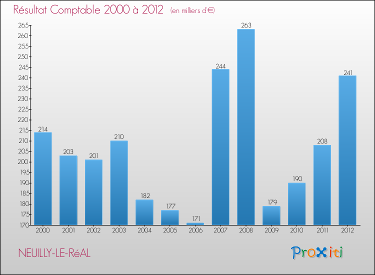 Evolution du résultat comptable pour la commune de NEUILLY-LE-RéAL de 2000 à 2012 Evolution du résultat comptable pour NEUILLY-LE-RéAL de 2000 à 2012