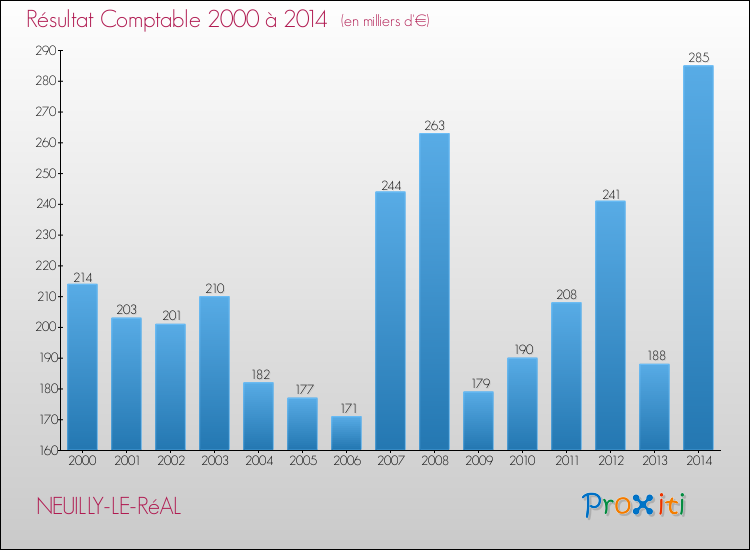 Evolution du résultat comptable pour la commune de NEUILLY-LE-RéAL de 2000 à 2014 Evolution du résultat comptable pour NEUILLY-LE-RéAL de 2000 à 2014