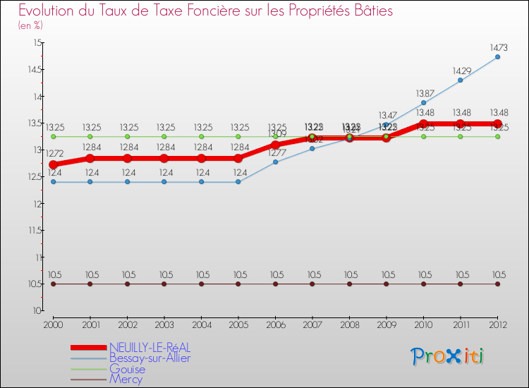 Evolution du taux de la taxe foncière sur le bati pour NEUILLY-LE-RéAL et les communes proches de 2000 à 2012 Comparaison des taux de taxe foncière sur le bati pour NEUILLY-LE-RéAL et les communes voisines de 2000 à 2012