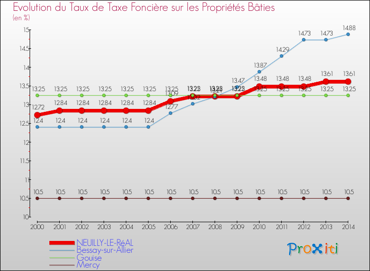 Evolution du taux de la taxe foncière sur le bati pour NEUILLY-LE-RéAL et les communes proches de 2000 à 2014 Comparaison des taux de taxe foncière sur le bati pour NEUILLY-LE-RéAL et les communes voisines de 2000 à 2014