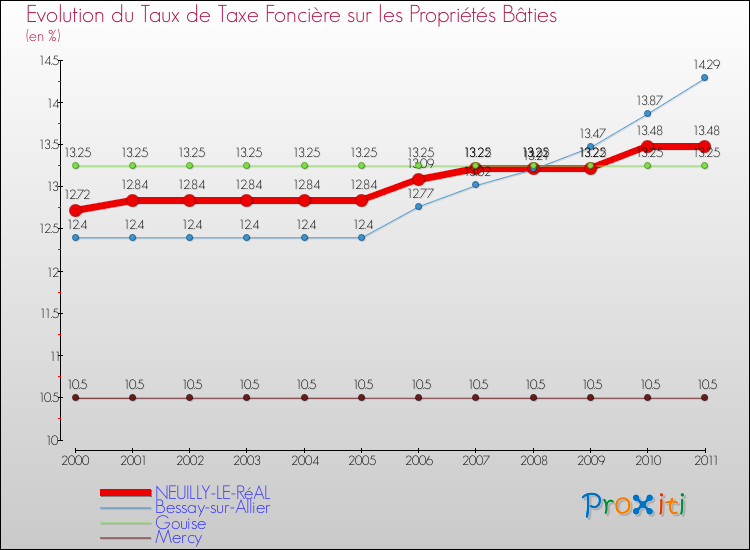 Evolution du taux de la taxe foncière sur le bati pour NEUILLY-LE-RéAL et les communes proches Comparaison des taux de taxe foncière sur le bati pour NEUILLY-LE-RéAL et les communes voisines