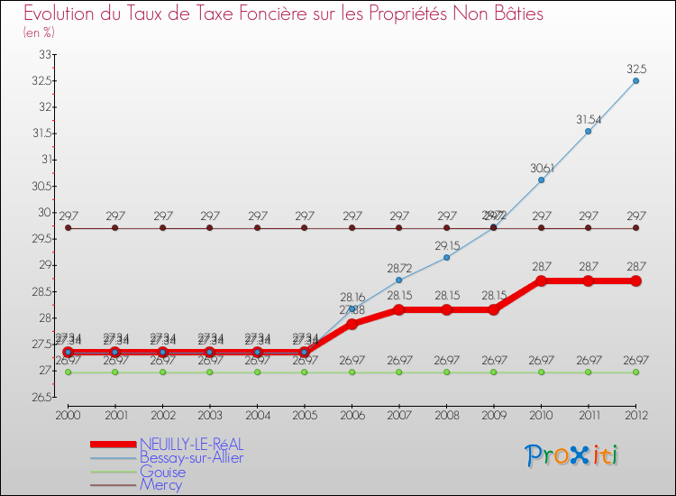 Evolution du taux de la taxe foncière sur les immeubles et terrains non batis pour NEUILLY-LE-RéAL et les communes proches de 2000 à 2012 Comparaison des taux de la taxe foncière sur les immeubles et terrains non batis pour NEUILLY-LE-RéAL et les communes voisines de 2000 à 2012
