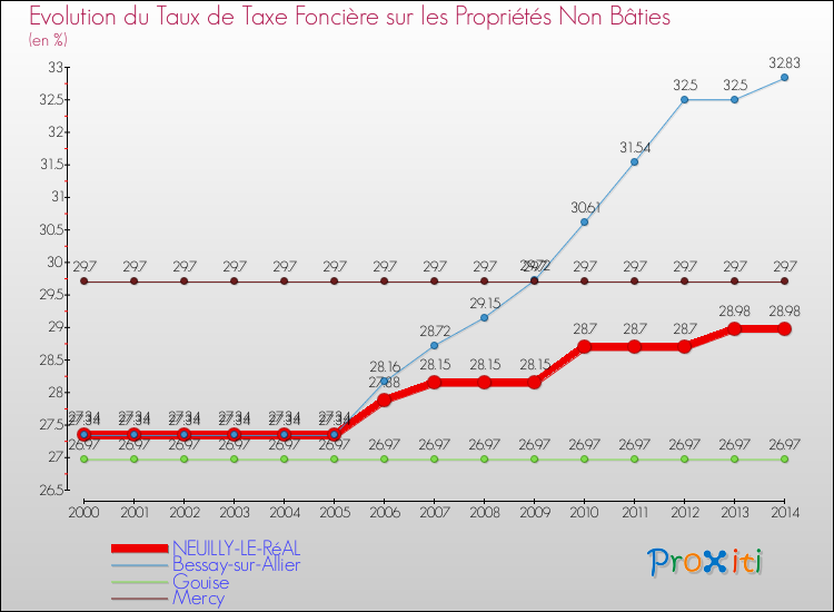 Evolution du taux de la taxe foncière sur les immeubles et terrains non batis pour NEUILLY-LE-RéAL et les communes proches de 2000 à 2014 Comparaison des taux de la taxe foncière sur les immeubles et terrains non batis pour NEUILLY-LE-RéAL et les communes voisines de 2000 à 2014