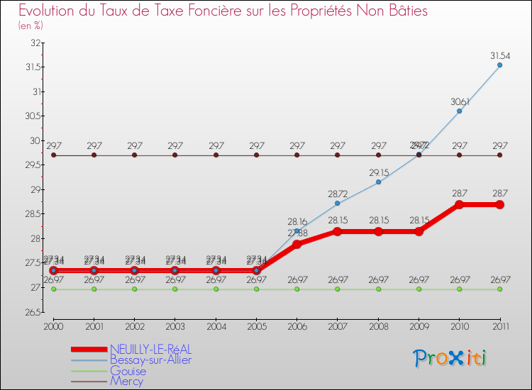 Evolution du taux de la taxe foncière sur les immeubles et terrains non batis pour NEUILLY-LE-RéAL et les communes proches Comparaison des taux de la taxe foncière sur les immeubles et terrains non batis pour NEUILLY-LE-RéAL et les communes voisines