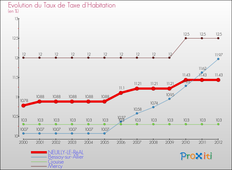 Evolution du taux de la taxe d'habitation pour NEUILLY-LE-RéAL et les communes proches Comparaison des taux de la taxe d'habitation pour NEUILLY-LE-RéAL et les communes voisines